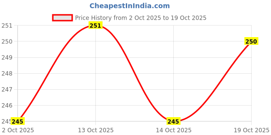 flipkart.com jancom Makeup Brush Organizer jancom Price History Graph from 2 Oct 2025 to 19 Oct 2025