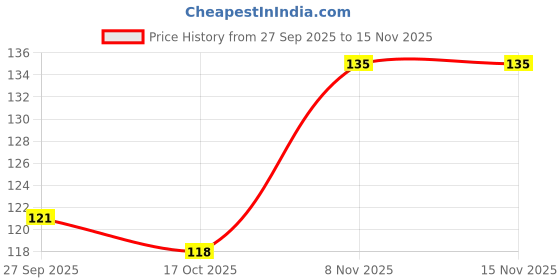 flipkart.com lately makeup brush set of-7 with sponge family puff blender lately Price History Graph from 27 Sep 2025 to 14 Nov 2025