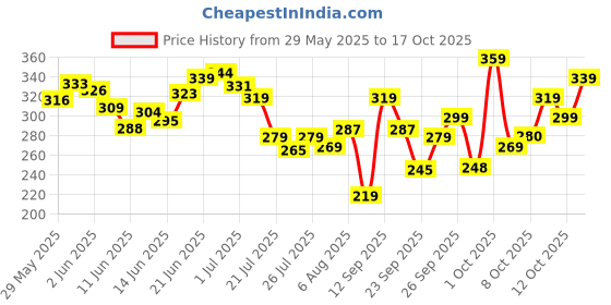 flipkart.com swiss beauty Makeup Brushes Set | 5 Stick Brush Golden (100 gm) swiss beauty Price History Graph from 29 May 2025 to 12 Oct 2025