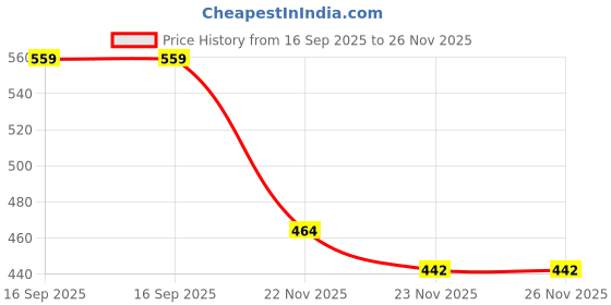 flipkart.com ancred Makeup Brushes,Primer,Fixer,Foundation,Kajal,Eyelashes,Curler,Liner,Mascara ancred Price History Graph from 16 Sep 2025 to 25 Nov 2025
