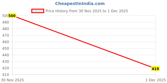 flipkart.com wotsriab Makeup Brushes,Primer,Fixer,Foundation,Kajal,Eyelashes,Curler,Liner,Mascara wotsriab Price History Graph from 30 Nov 2025 to 1 Dec 2025