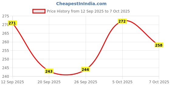 flipkart.com noy Makeup Combo Essentials- Unlock Your Beauty Potential with this Set NO#261 noy Price History Graph from 12 Sep 2025 to 7 Oct 2025