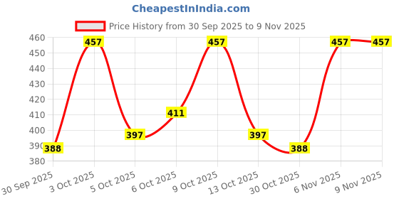 flipkart.com zukrave Makeup Combo Kit zukrave Price History Graph from 30 Sep 2025 to 8 Nov 2025