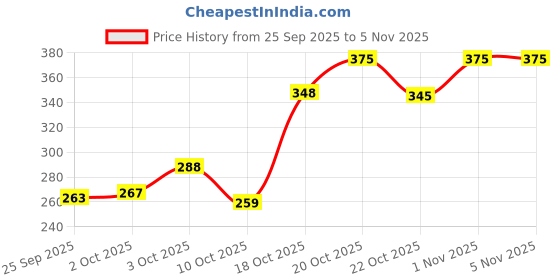 flipkart.com gmg Makeup Combo Kit Eyeshadow & Lipstick + Brush For Girls & Women gmg Price History Graph from 25 Sep 2025 to 1 Nov 2025