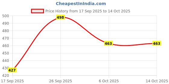 flipkart.com huda.bb Makeup Combo Kit For Girls & Women With All Products In1 Box Set Of-21 huda.bb Price History Graph from 17 Sep 2025 to 14 Oct 2025