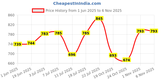 flipkart.com toroka Makeup Combo Kit For Women & Girls All Products In 1 Box For girls and women toroka Price History Graph from 1 Jun 2025 to 3 Nov 2025