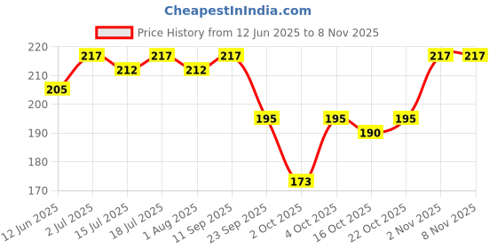 flipkart.com beauzy Makeup Combo Kit For Women & Girls , Combo Makeup Set , Fashion Makeup Combo beauzy Price History Graph from 12 Jun 2025 to 2 Nov 2025