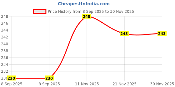 flipkart.com lipaboma Makeup Combo Kit One-stop Beauty Package for Beginners and Professionals lipaboma Price History Graph from 8 Sep 2025 to 30 Nov 2025