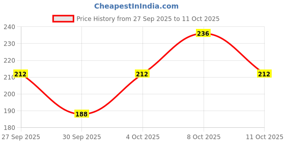flipkart.com yim~mi Makeup Combo Kit One-stop Beauty Package for Beginners and Professionals 61 yim~mi Price History Graph from 27 Sep 2025 to 11 Oct 2025