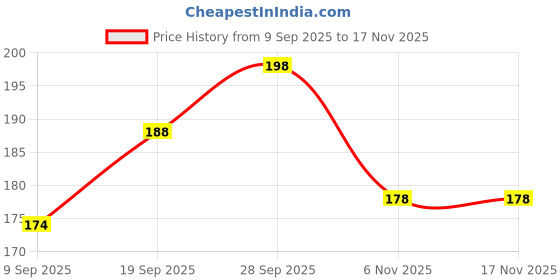 flipkart.com valhalla Makeup Combo Kit Waterproof, Long Lasting & Daily Use makeup for girls and women valhalla Price History Graph from 9 Sep 2025 to 16 Nov 2025
