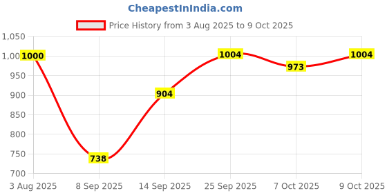 flipkart.com insight Makeup Combo of Make Up Fixer, Concealer Foundation, 3 in 1 Primer & Duostick insight Price History Graph from 3 Aug 2025 to 9 Oct 2025