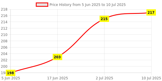 flipkart.com zqugi the premiers Makeup Combo of Mini Makeup Kit , Hello Kitty Brush Applicator & Sponge Puff zqugi the premiers Price History Graph from 5 Jun 2025 to 10 Jul 2025