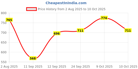 flipkart.com insight Makeup Combo of Primer, Make Up Fixer, Concealer Foundation & Compact Powder insight Price History Graph from 2 Aug 2025 to 10 Oct 2025