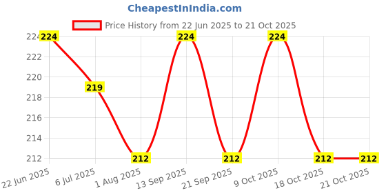 flipkart.com toroka makeup combo set toroka Price History Graph from 22 Jun 2025 to 20 Oct 2025