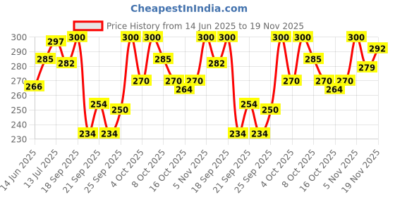 flipkart.com br belle rosa MAKEUP COMBO SET OF 7 , Fashion Makeup Kit + 6 pcs puff sponge + brushes + Face Primer + Makeup Fixer + Yanqjna Eyeliner + 3D Eyelesh Kit with Glue br belle rosa Price History Graph from 14 Jun 2025 to 19 Nov 2025