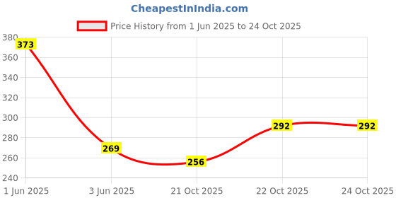 flipkart.com g4u Makeup Cosmetic All-in-One Makeup kit Set Full Multi-purpose Beauty Kit 28J21A11 g4u Price History Graph from 1 Jun 2025 to 24 Oct 2025