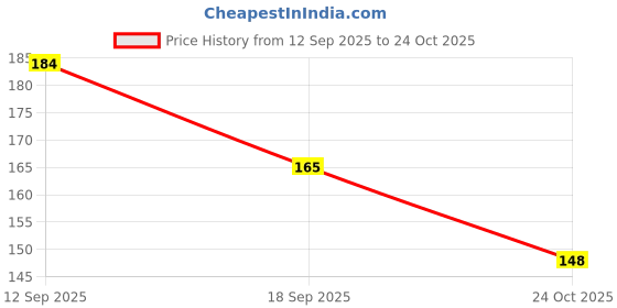 flipkart.com kamaly Makeup Cosmetic Wash Bag for Women, and Girls for Travel makeup bag & jewellery Vanity Box kamaly Price History Graph from 12 Sep 2025 to 24 Oct 2025