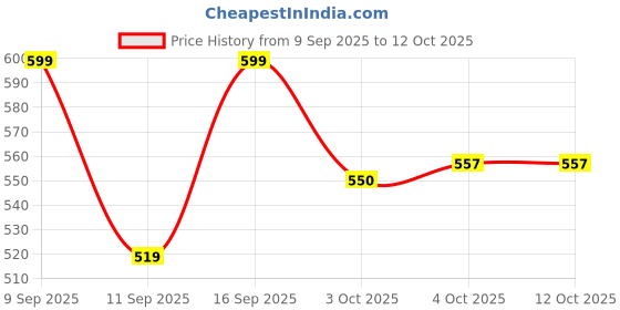 flipkart.com coloressence Makeup Essentials Kit with 10 Premium Products | Waterproof & Smudge Proof coloressence Price History Graph from 9 Sep 2025 to 12 Oct 2025