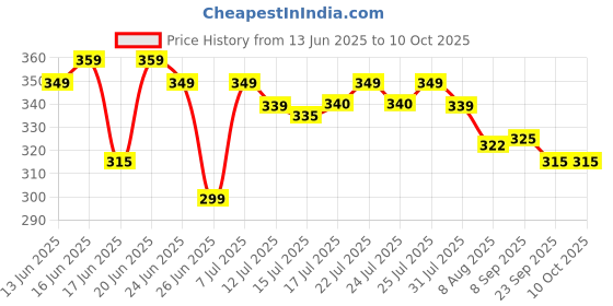 flipkart.com renee Makeup Fix Setting Spray, Primer- 60 ml renee Price History Graph from 13 Jun 2025 to 9 Oct 2025