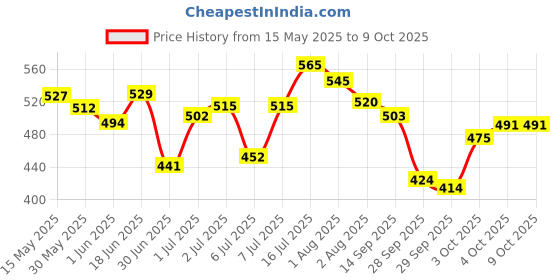 flipkart.com faces canada Makeup Fixer (50ml) + Absolute Ivory Hydra Matte Mini Foundation (18ml) faces canada Price History Graph from 15 May 2025 to 4 Oct 2025
