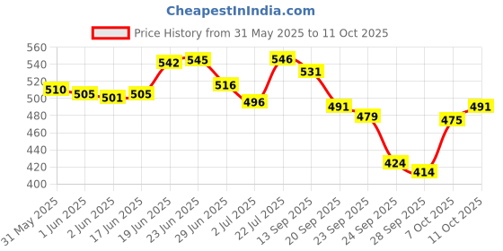 flipkart.com faces canada Makeup Fixer (50ml) + Medium Natural Hydra Matte Mini Foundation (18ml) faces canada Price History Graph from 31 May 2025 to 11 Oct 2025