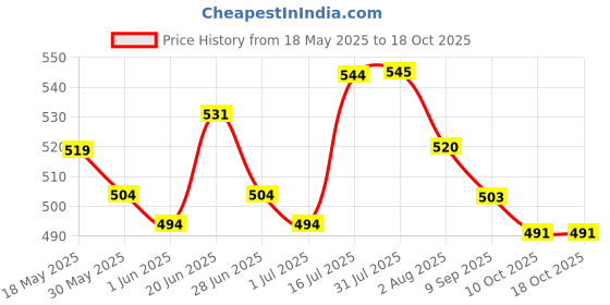 flipkart.com faces canada Makeup Fixer (50ml) + Rose Ivory Hydra Matte Mini Foundation (18ml) faces canada Price History Graph from 18 May 2025 to 17 Oct 2025
