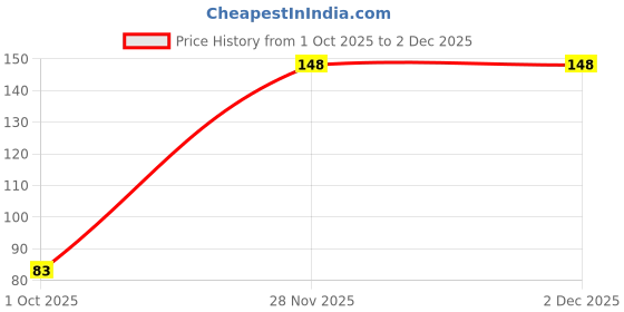 flipkart.com blue heaven MAKEUP FIXER 60ML PACK OF 1 Primer - 60 ml blue heaven Price History Graph from 1 Oct 2025 to 2 Dec 2025