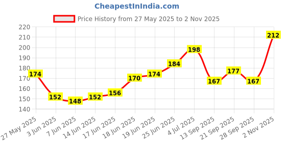 flipkart.com glam21 Makeup Fixer Primer- 100 ml glam21 Price History Graph from 27 May 2025 to 2 Nov 2025