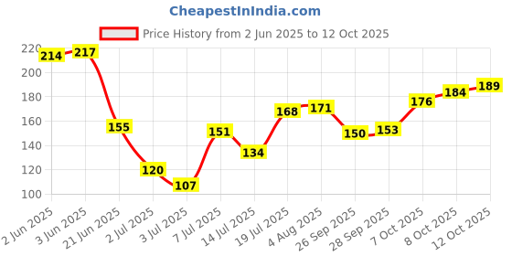 flipkart.com insight Makeup Fixer Primer - 75 ml insight Price History Graph from 2 Jun 2025 to 12 Oct 2025