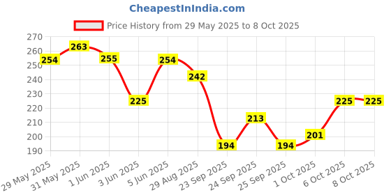 flipkart.com million colors Makeup Fixer Setting Spray All Day Tight Waterproof Long Lasting For Oily Skin Primer- 120 ml million colors Price History Graph from 29 May 2025 to 8 Oct 2025