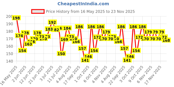 flipkart.com million colors Makeup Fixer Setting Spray All Day Tight Waterproof Long Lasting For Oily Skin Primer- 60 ml million colors Price History Graph from 16 May 2025 to 23 Nov 2025