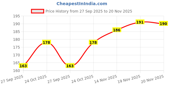 flipkart.com adbeni Makeup Fixer Spray, Aloe Vera & Vitamin E, Lightweight, Oil Control & Non-Sticky Primer - 70 ml adbeni Price History Graph from 27 Sep 2025 to 19 Nov 2025