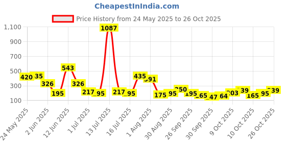 flipkart.com just herbs Makeup Glam Kit with Lip Balm, Foundation, Liquid Lipstick, Cheek Tint & Kajal just herbs Price History Graph from 24 May 2025 to 26 Oct 2025