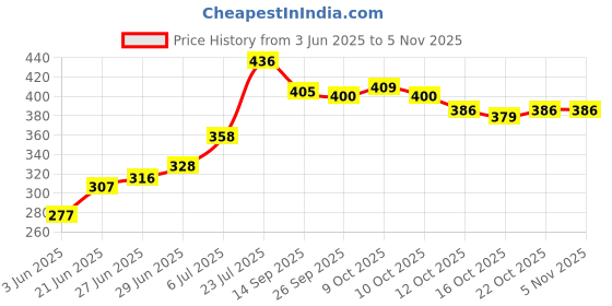 flipkart.com hilary rhoda Makeup Kit hilary rhoda Price History Graph from 3 Jun 2025 to 2 Nov 2025
