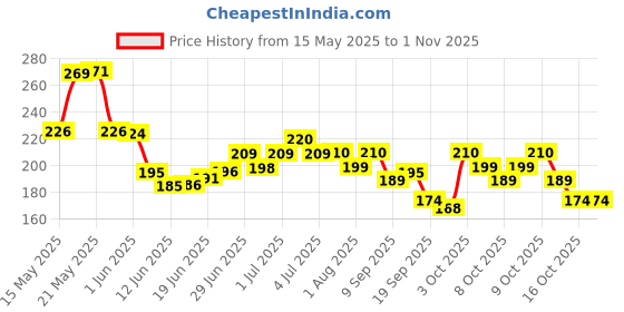 flipkart.com t.y.a Makeup Kit t.y.a Price History Graph from 15 May 2025 to 31 Oct 2025