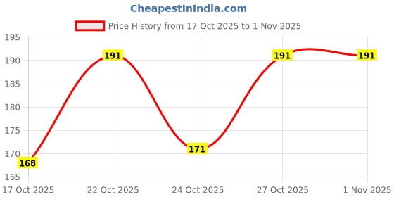 flipkart.com qul.w Makeup Kit qul.w Price History Graph from 17 Oct 2025 to 1 Nov 2025