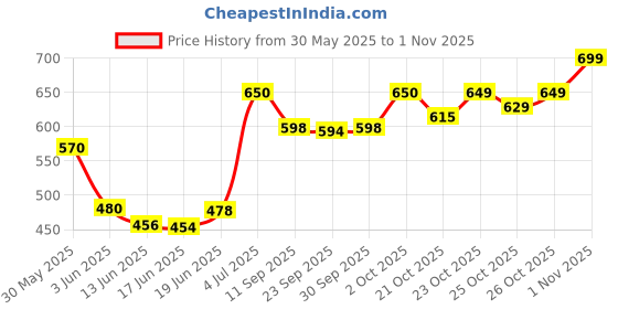 flipkart.com smietrz Makeup Kit , 12 Brush Pink , Dryer , Straightener , Puff , Kajal, Eyeliner, 3in1 smietrz Price History Graph from 30 May 2025 to 1 Nov 2025
