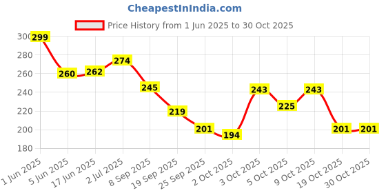 flipkart.com zuen makeup kit + 2 Beauty blender + pink makeup brush set with storage box zuen Price History Graph from 1 Jun 2025 to 29 Oct 2025