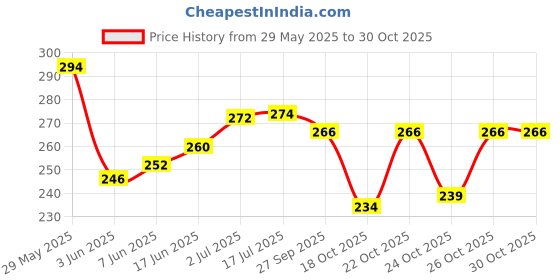 flipkart.com my tya Makeup Kit + 5 Piece Makeup Brushes + 2 Puffs + Black Eyeliner + Kajal Pencil + Eyelashes with Glue my tya Price History Graph from 29 May 2025 to 29 Oct 2025