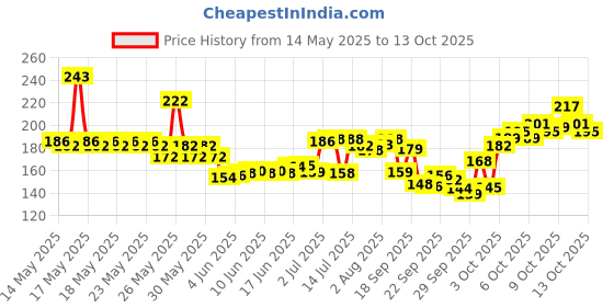 flipkart.com tya Makeup Kit 6155 tya Price History Graph from 14 May 2025 to 13 Oct 2025