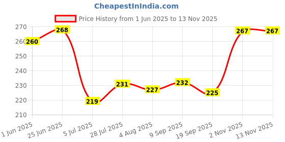 flipkart.com hich makeup Kit 6155 hich Price History Graph from 1 Jun 2025 to 13 Nov 2025