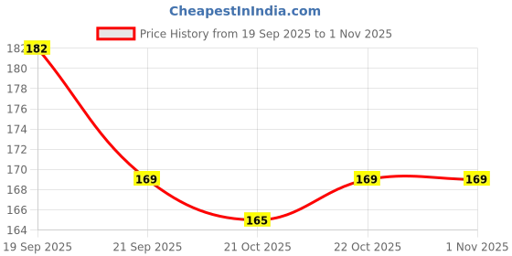 flipkart.com jotkaparkash Makeup Kit 6155 jotkaparkash Price History Graph from 19 Sep 2025 to 31 Oct 2025