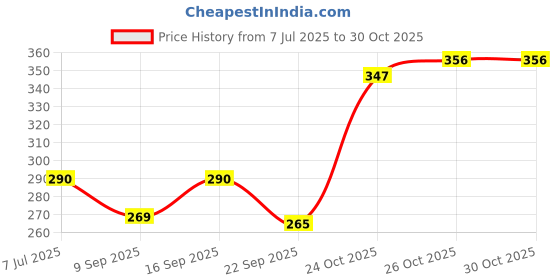 flipkart.com nyn Makeup Kit 80133 nyn Price History Graph from 7 Jul 2025 to 30 Oct 2025