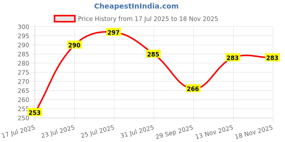 flipkart.com flipboat Makeup kit and Cosmetic Toy Set Beauty Set for Kids Girls, Pink with hairdryer, Mirror & Hair Styling Accessories with a Beauty Suitcase flipboat Price History Graph from 17 Jul 2025 to 18 Nov 2025