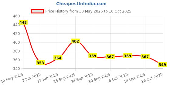 flipkart.com me-on Makeup Kit Charming me-on Price History Graph from 30 May 2025 to 16 Oct 2025