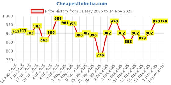 flipkart.com smietrz Makeup Kit Combo smietrz Price History Graph from 31 May 2025 to 13 Nov 2025