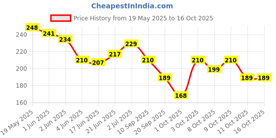 flipkart.com valhalla Makeup Kit Combo Box Full Set With All Products For Girls & Women valhalla Price History Graph from 19 May 2025 to 15 Oct 2025