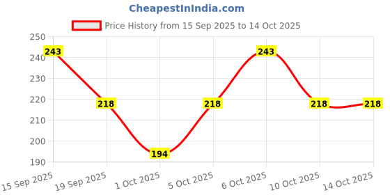 flipkart.com valhalla Makeup Kit Combo Box Full Set With All Products For Girls & Women valhalla Price History Graph from 15 Sep 2025 to 13 Oct 2025