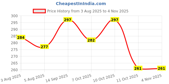 flipkart.com vozo Makeup Kit Combo for Women Dream Collection with Rare Pigments Daily Wear VZ-75 vozo Price History Graph from 3 Aug 2025 to 2 Nov 2025