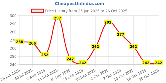 flipkart.com vozo Makeup Kit Combo for Women Dream Collection with Rare Pigments Daily Wear VZN-23 vozo Price History Graph from 23 Jun 2025 to 24 Oct 2025